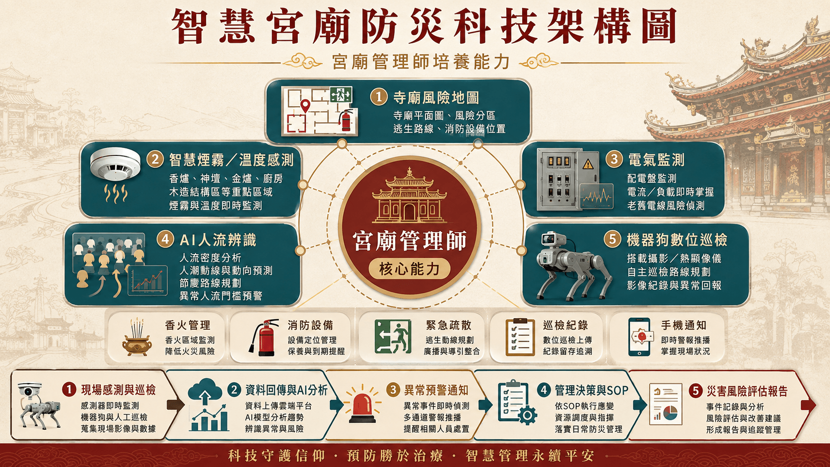 智慧宮廟防災的風險地圖、感測、巡檢與通報整合架構圖